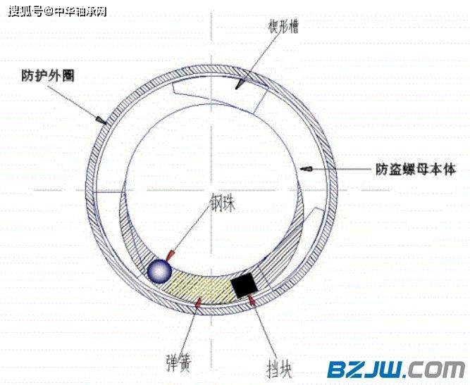 【紧固件知识】圆型弹珠式防盗螺母的原理及特性