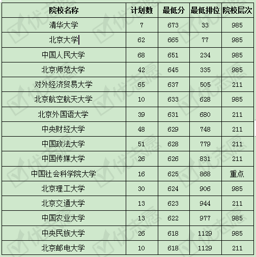 专业|2019年北京市内这所医学院只招护理学专业！附最全2019录取数据