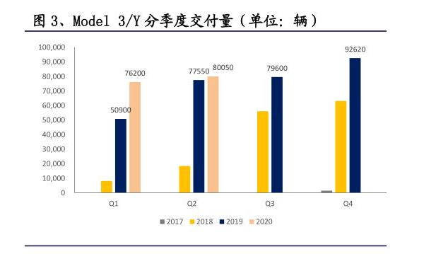 消息称特斯拉向lg化学增加采购 后者将在韩国为其生产汽车电池 Model