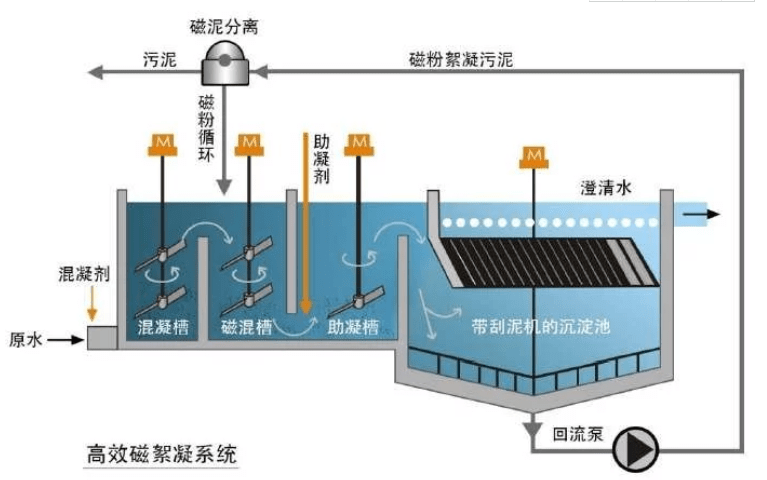 即向来水中加入混凝剂和磁种之后,进入沉淀池让悬浮物完成沉淀澄清