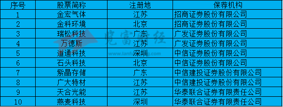 广东地区|2020年1-6月科创板上市企业47家，中国国际金融保荐9家位列第一