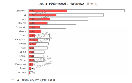 销售|彩电品牌BP达成率不高，下半年需注意化解面板涨价压力