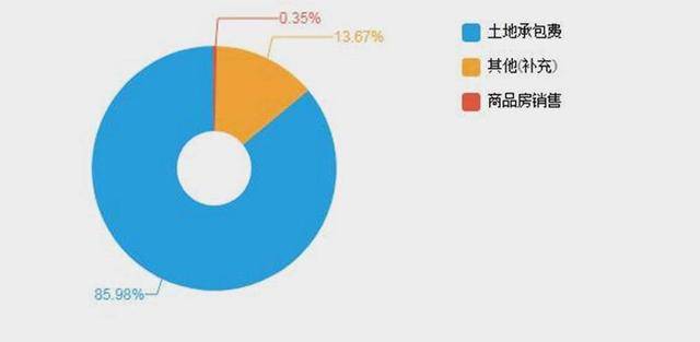 经营|躺赢的北大荒：获赠1296万亩土地，自己干不好转型包租公，年收31亿