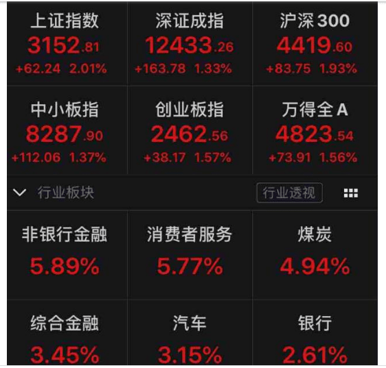 权重股|A股太火爆！成交再破万亿 沪指站上3100点 两市超90股涨停