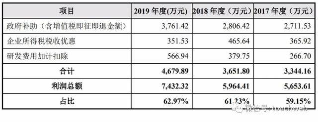 安徽|原创皖仪科技科创板上市：市值48亿 利润63%来自补助与税收优惠