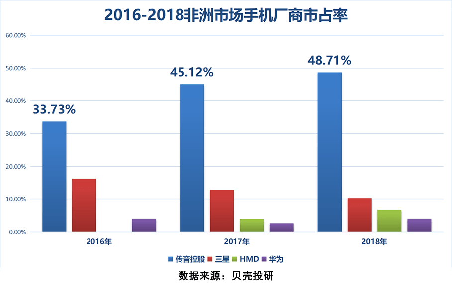 5%,排名第一;印度市场占有率6.8%,排名第五;孟加拉国市场占有率15.