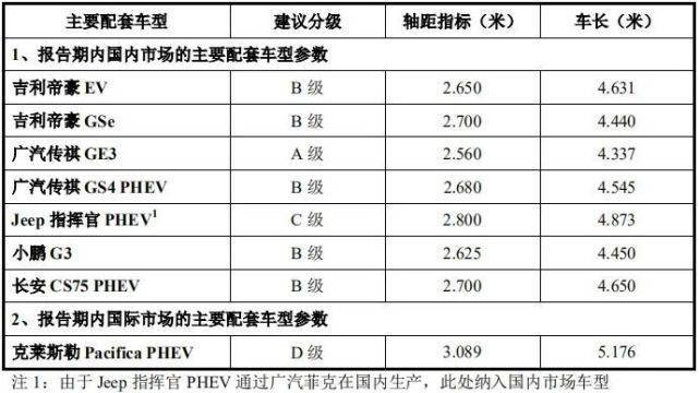 公司|原创收入依赖吉利广汽小鹏克莱斯勒，频陷纠纷的精进电动差钱么？