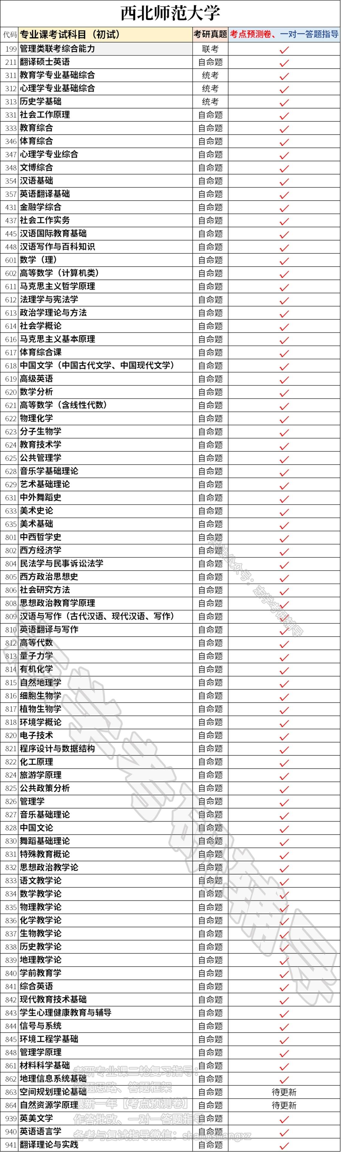 西北师范大学研究生考试考研专业课真题目录,最新一年