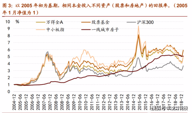 中国股市整体的万得全a指数都是跑赢一线城市平均房价的(注意还不是