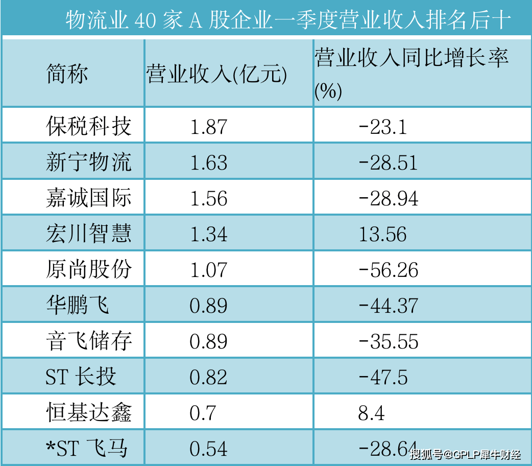 行业|原创40家物流上市公司Q1透析：申通中通百世汇通前十之外