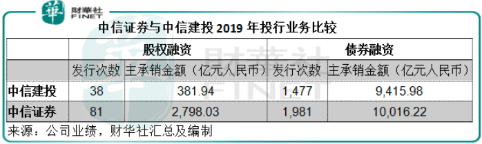 市场|原创并购情报站|中信证券与中信建投：你们是认真的吗？