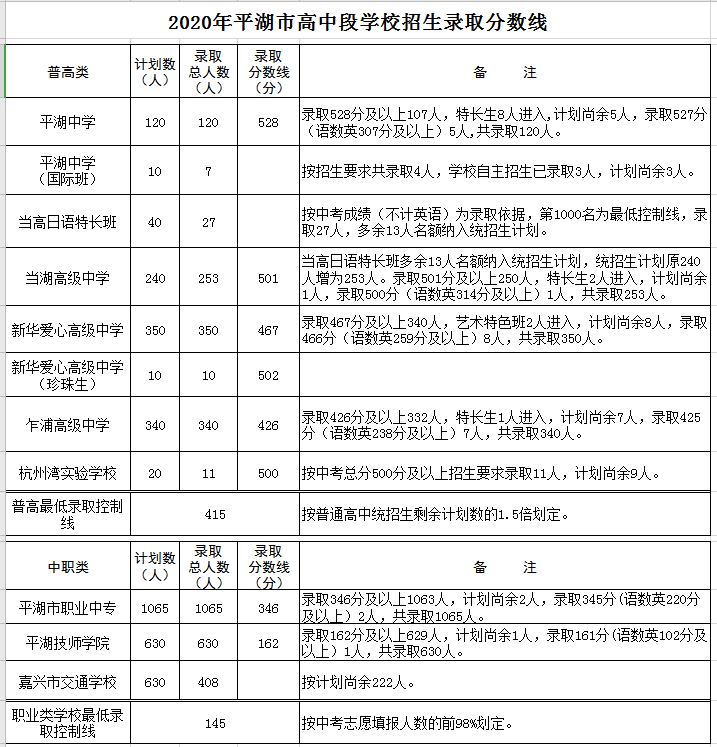 2020嘉兴中考成绩学_2020浙江嘉兴市各学校中考录取分数线公布(2)