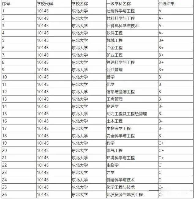 冶金工程学科排名,北京科技大学世界第一,两所东北大学进入前十