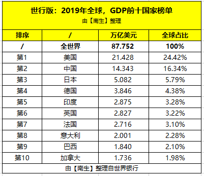 日本占美国gdp排名_全球历次房地产大泡沫 催生 疯狂 崩溃及启示(2)