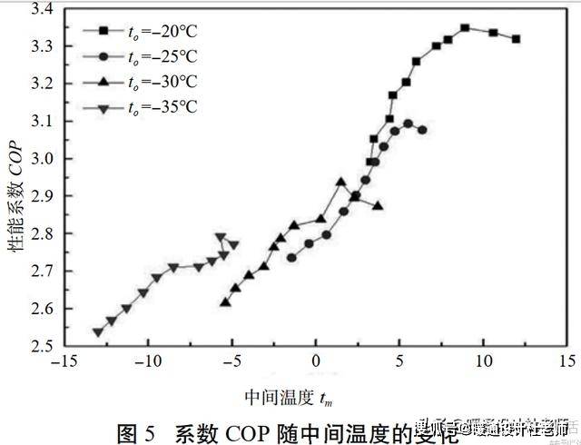 (3)性能系数 cop 与低高压压缩机输气量之比的关系
