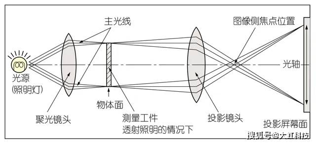 05工作焦距