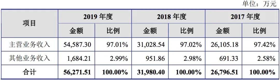 流动负债|原创标榜股份IPO:流动负债一年增九成 偿债能力低于行业均值