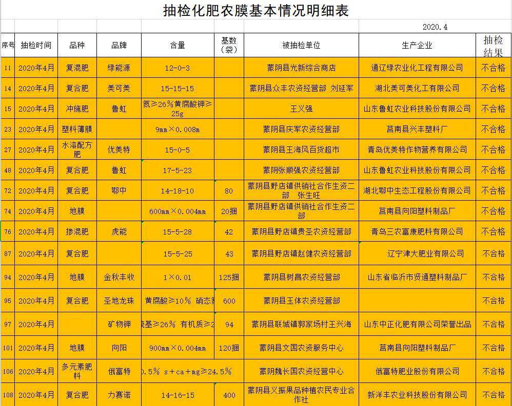 斯科沃鲁虹俄富特力赛诺等标称品牌肥料上不合格名单