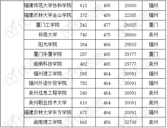 院校|这所大学性价比高值得报考！厦门大学难考！2019福建省内38所高校