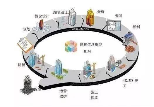 涵盖场地分析,建筑策划,方案论证,成本管理,进度管理,质量管理,安全