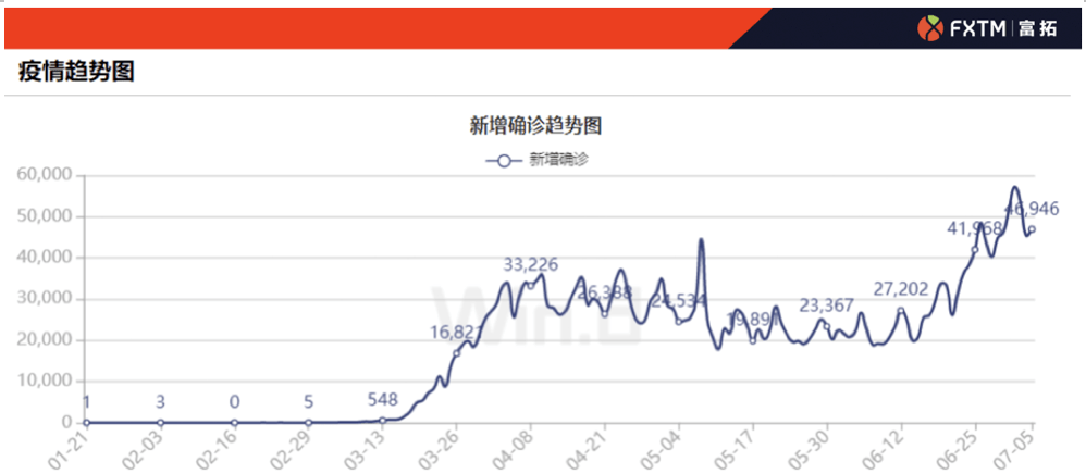 ▲美国新增确诊病例趋势图 来源:wind)