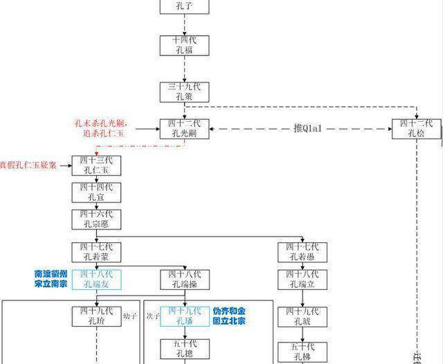 原创宋朝衍圣公为何出现南北两宗元朝的衍圣公是正统是孔子后裔吗