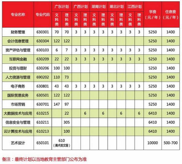 招生|扩招！广东财贸高考招生计划！录取机会大大大！