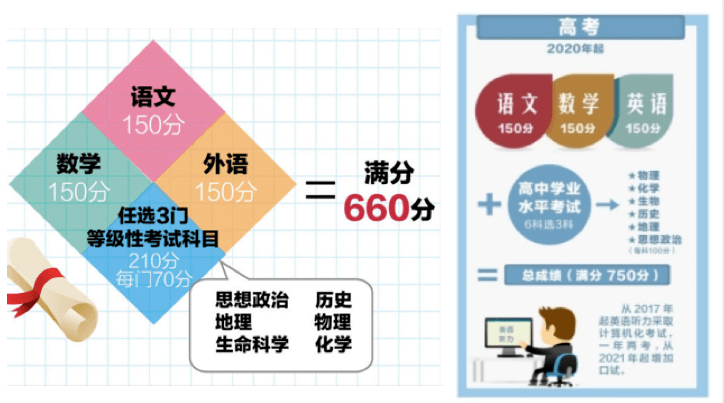 合格考时间各个省份有所不同,同学和家长们需要多关注本省新高考改革