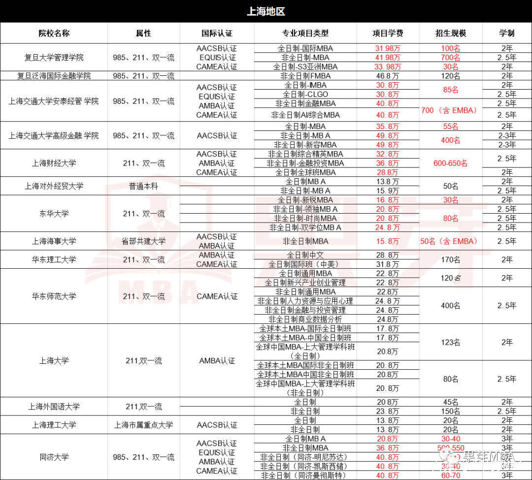 在最新的通知中,可以看出不少学校又涨了学费,如上海交通大学高级金融