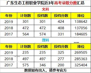 广东|快看！广东生态高考招生计划来袭！来城里读大学？