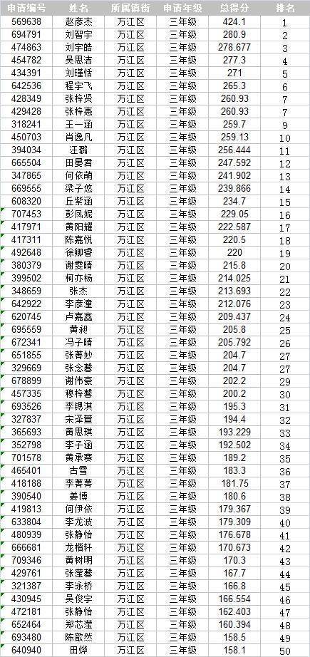 四年级成绩排名排名_APP竞价排名_app竞价排名什么意思_竞价排名-站长之家(2)