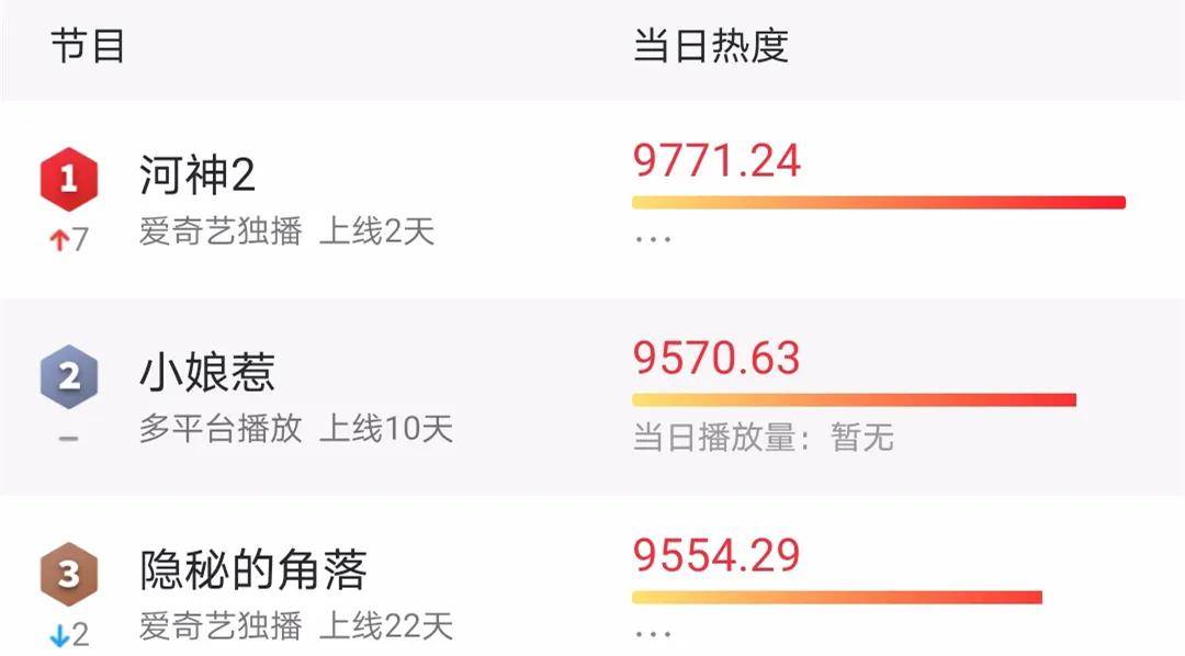 新剧|原创刚开播就夺下热度榜第一，这部新剧果然魅力不凡！