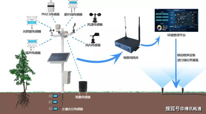 智慧社区解决方案_监测