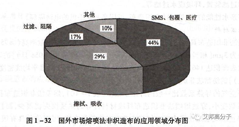 喷法|熔喷PP无纺布除了口罩还能做什么？熔喷布工艺口罩