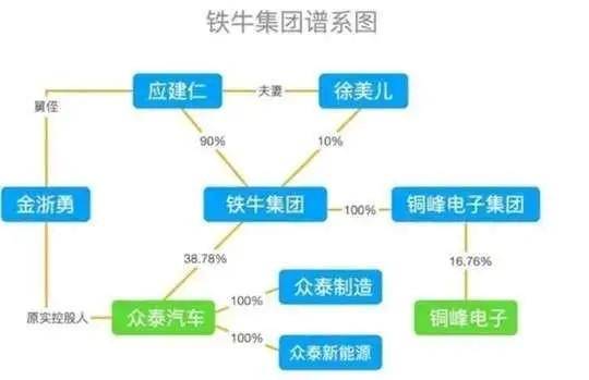 铁牛|众泰破产：官方辟谣，员工讨薪