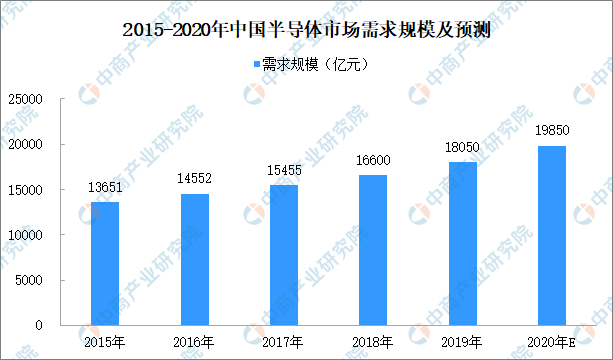 半导体产业对gdp贡献_后摩尔时代中国集成电路业有望弯道超车