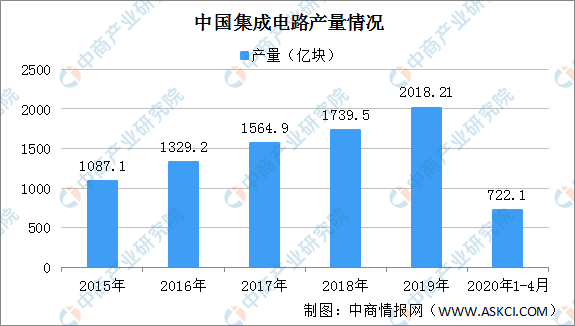 ballbet贝博网站官网2020年中国集成电路行业|海棠书屋里|发展前景分析