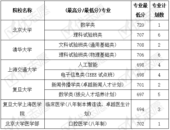 院校|哪些因素致考985院校很难！附2019浙江普通批985院校专业录取数据！