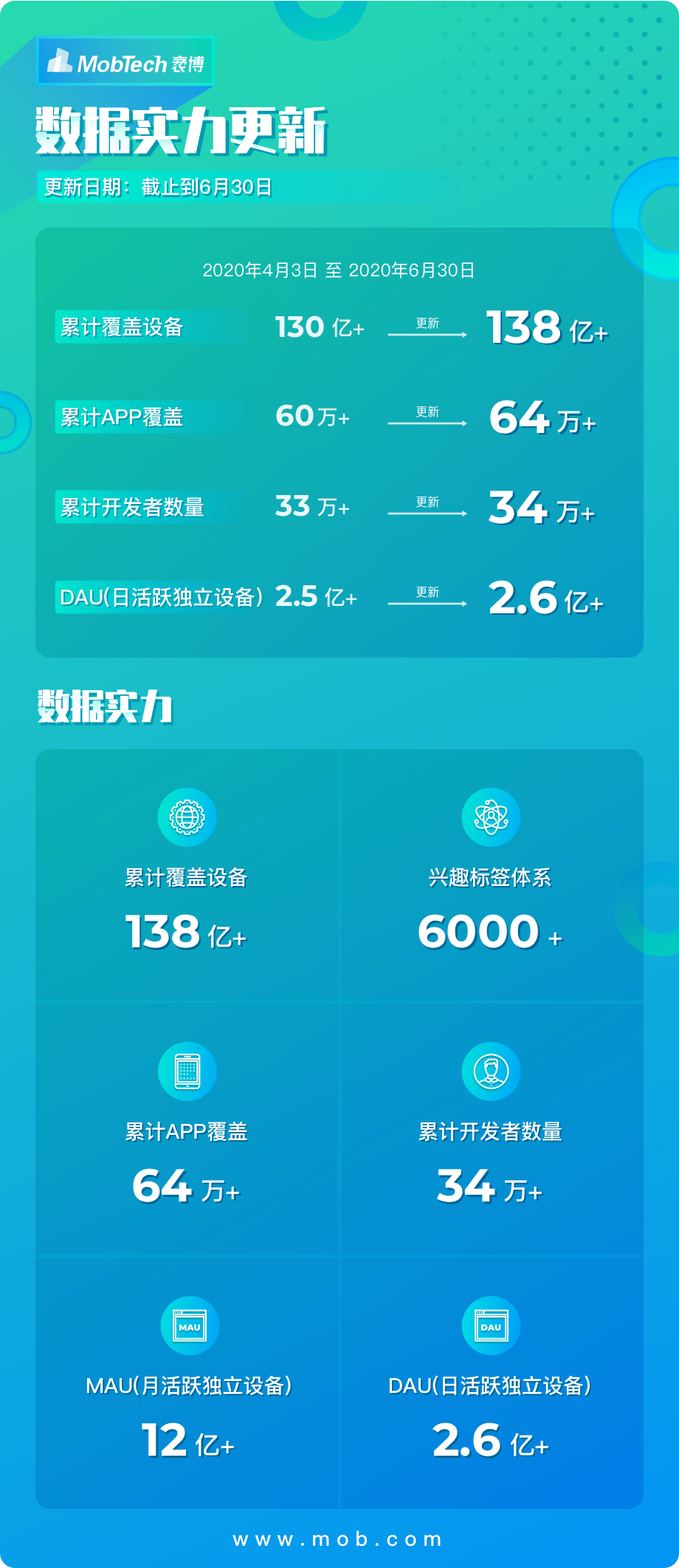 消息资讯|MobTech袤博与百度战略签约 携手布局数据智能产业新蓝图