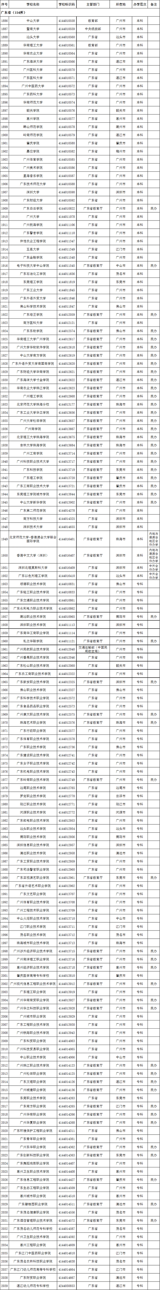 2020年广东学校排名_重磅!2020中国粤港澳大湾区大学排名发布,广师排名