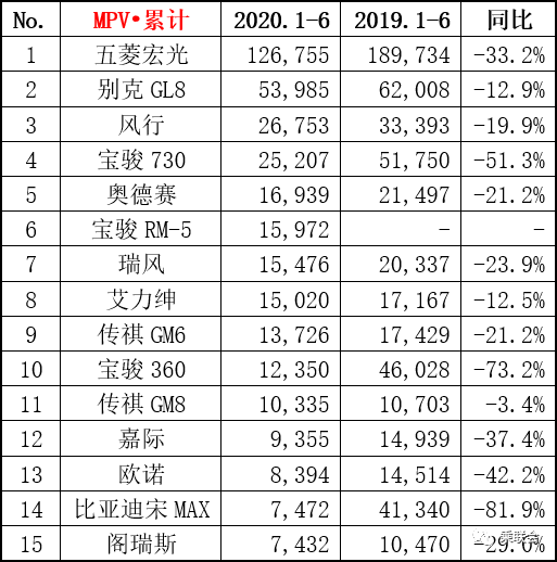 宝骏|上半年汽车销量排行TOP15，疫情影响车圈表示太难了！
