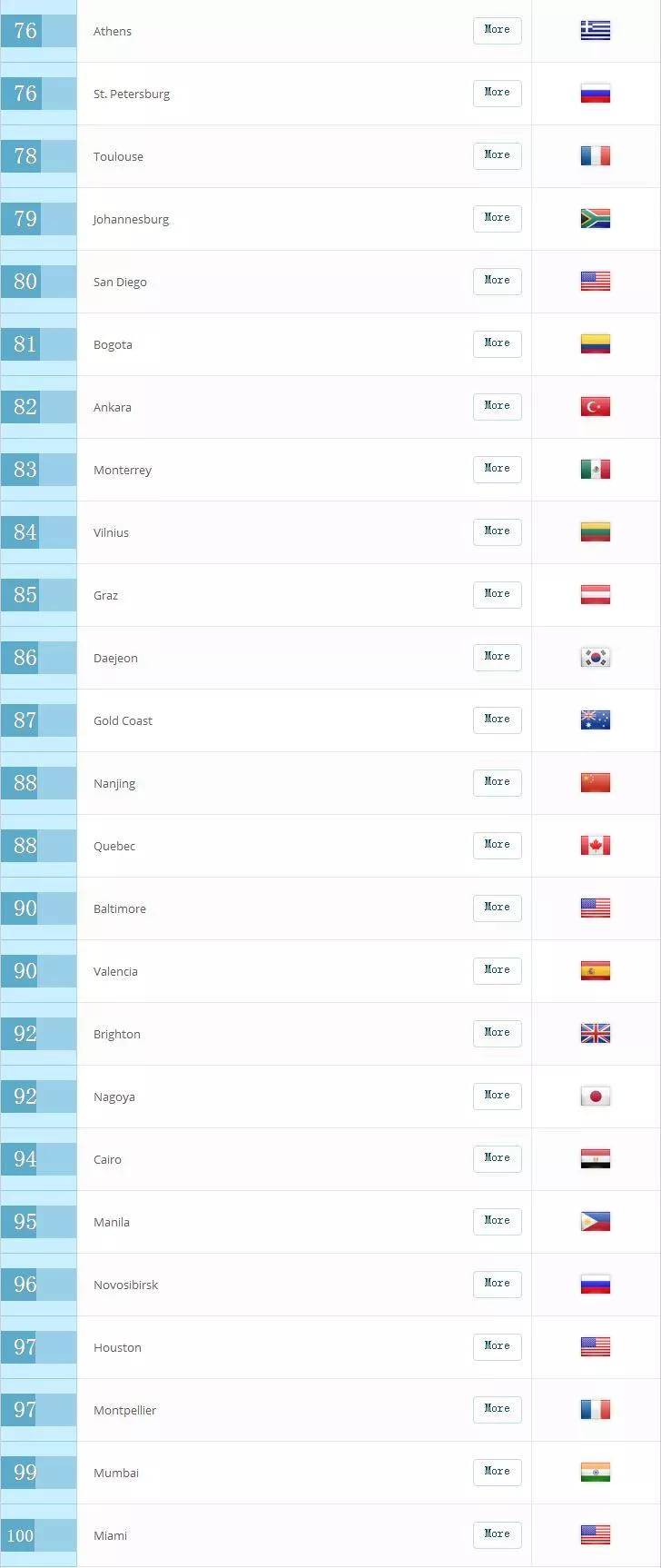 留学|QS评出100个最佳留学城市，前三名让人惊喜！