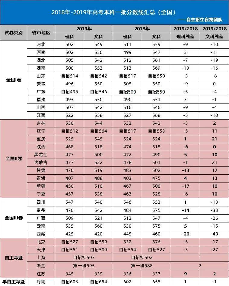 分数线|重磅！2020年高考预估分数线来了！会涨还是会降？