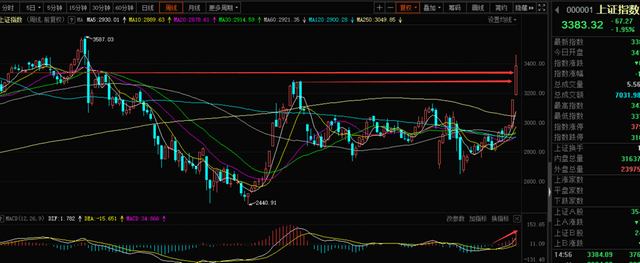 个股|管理层晚间又发话了，A股3300点只是个开头，万点牛市或一触即发