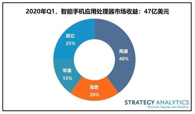 高通|全球第一季度移动处理器收益情况排名，高通华为苹果前三