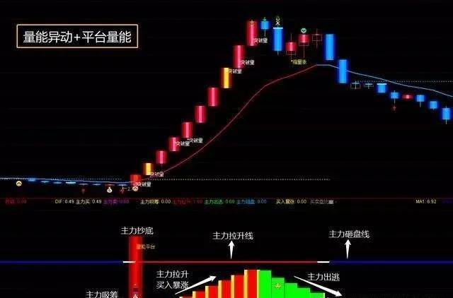 通达信平台量能指标,观察主力筹码集中点,拉升时机一目了然