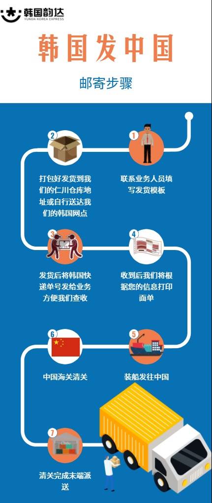 如何在韩国买东西到中国邮政里面