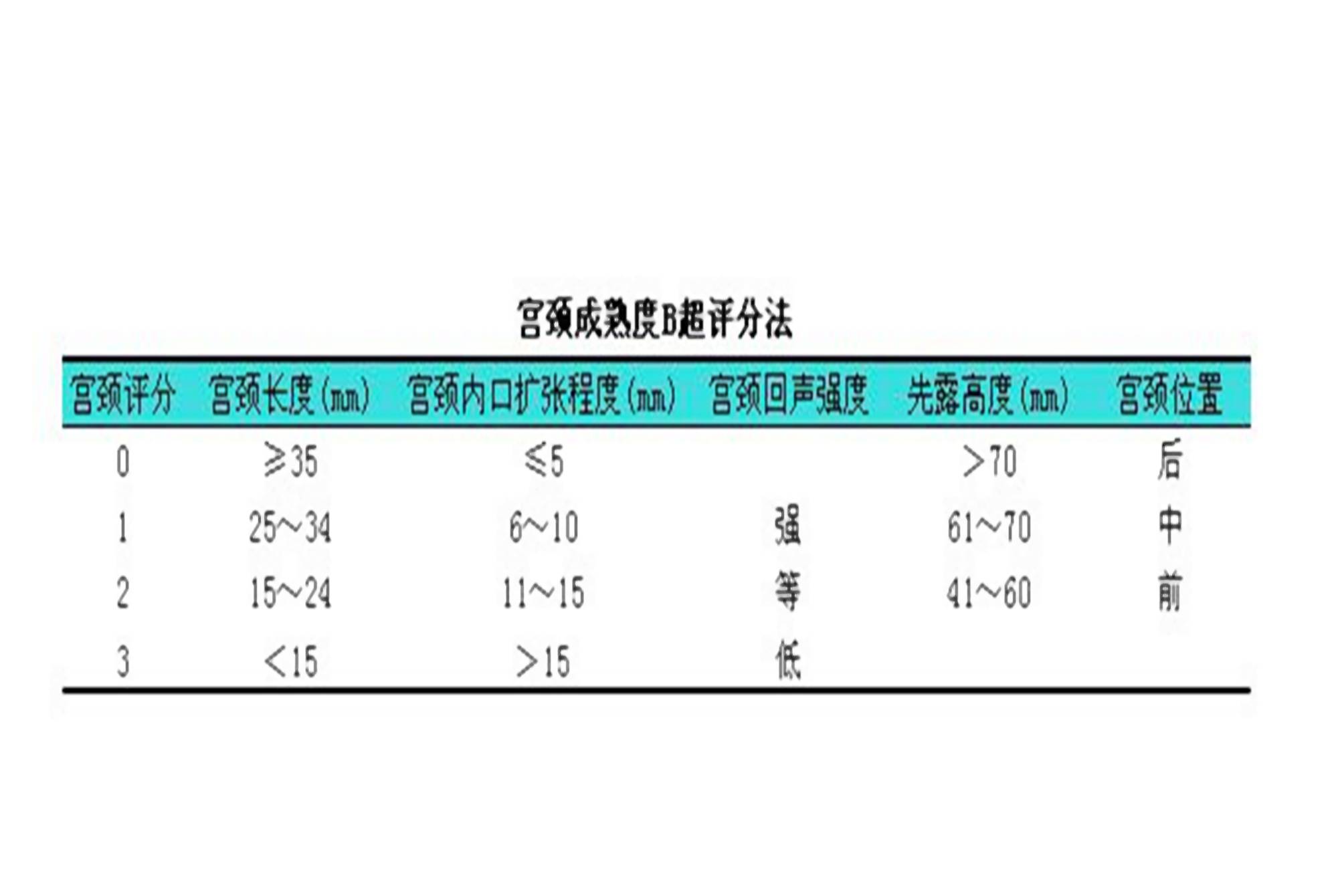 原创宫颈筛查评分表出炉宫颈成熟度和分娩方式有关你的身体达标吗