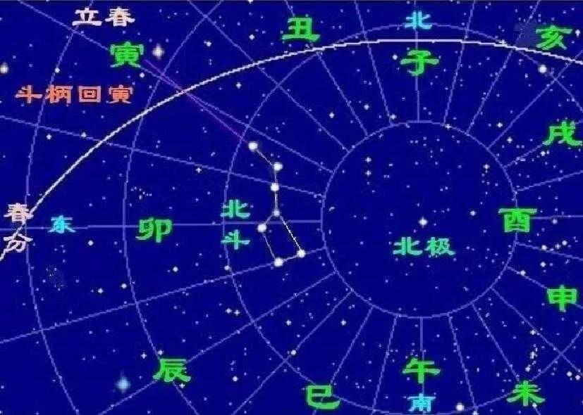 上古时代以天象空间变化来标示一岁(年)四季时间变化,北斗七星循环