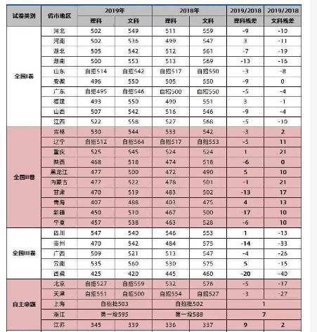 2020年高考各省预估录取分来了,对比往年分数线,看看你能上几本